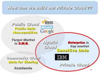 How can we build our Private Cloud ??



  Public Cloud
   Public Data
  Non-sensitive

  Target Market
   is S.M.B.       Hybrid    Enterprise is
                   Cloud       key market
                         Sensitive Data
Community Cloud
Data for Sharing
                           Private Cloud
   Academia                                  14
 