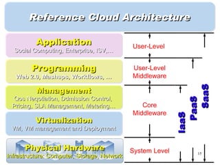 Reference Cloud Architecture

          Application                        User-Level
  Social Computing, Enterprise, ISV,…


        Programming                          User-Level
   Web 2.0, Mashups, Workflows, …            Middleware




                                                                 SaaS
          Management
 Qos Neqotiation, Ddmission Control,




                                                               PaaS
 Pricing, SLA Management, Metering…             Core
                                             Middleware




                                                            IaaS
          Virtualization
 VM, VM management and Deployment


      Physical Hardware                      System Level        15
Infrastructure: Computer, Storage, Network
 