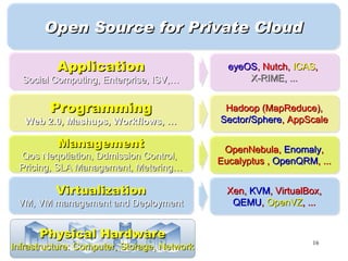 Open Source for Private Cloud

          Application                          eyeOS, Nutch, ICAS,
  Social Computing, Enterprise, ISV,…              X-RIME, ...


        Programming                           Hadoop (MapReduce),
   Web 2.0, Mashups, Workflows, …            Sector/Sphere, AppScale

          Management                          OpenNebula, Enomaly,
 Qos Neqotiation, Ddmission Control,
                                             Eucalyptus , OpenQRM, ...
 Pricing, SLA Management, Metering…

          Virtualization                       Xen, KVM, VirtualBox,
 VM, VM management and Deployment               QEMU, OpenVZ, ...


      Physical Hardware
                                                                 16
Infrastructure: Computer, Storage, Network
 
