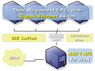 Then, We connect 5 PCs with
   Gigabit Ethernet Switch



                       10/100/1000
GiE Switch                MBps




                      Add 1 NIC
WAN                    for WAN
 