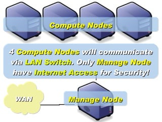 Compute Nodes


4 Compute Nodes will communicate
via LAN Switch. Only Manage Node
 have Internet Access for Security!


 WAN          Manage Node
 