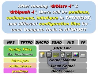 After running “drblsrv -i” &
 “drblpush -i”, there will be pxelinux,
vmlinux-pex, initrd-pxe in TFTPROOT,
 and different configuration files for
  each Compute Node in NFSROOT


NFS   TFTPD DHCPD SSHD      NIS    YP
Config. Files        GNU Libc
Ex. hostname
  initrd-pxe       Kernel Module
 vmlinuz-pxe        Linux Kernel
  pxelinux          Boot Loader
 