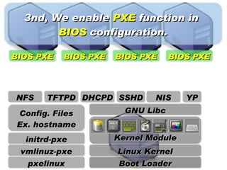 3nd, We enable PXE function in
        BIOS configuration.

BIOS PXE   BIOS PXE   BIOS PXE     BIOS PXE




NFS    TFTPD DHCPD SSHD       NIS     YP
 Config. Files          GNU Libc
 Ex. hostname
  initrd-pxe          Kernel Module
 vmlinuz-pxe          Linux Kernel
   pxelinux           Boot Loader
 