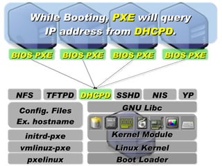 While Booting, PXE will query
      IP address from DHCPD.

BIOS PXE   BIOS PXE   BIOS PXE     BIOS PXE




NFS    TFTPD DHCPD SSHD       NIS     YP
 Config. Files          GNU Libc
 Ex. hostname
  initrd-pxe          Kernel Module
 vmlinuz-pxe          Linux Kernel
   pxelinux           Boot Loader
 