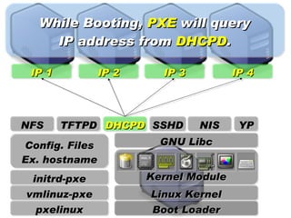 While Booting, PXE will query
     IP address from DHCPD.

 IP 1         IP 2     IP 3          IP 4




NFS     TFTPD DHCPD SSHD      NIS     YP
Config. Files          GNU Libc
Ex. hostname
 initrd-pxe          Kernel Module
vmlinuz-pxe          Linux Kernel
  pxelinux           Boot Loader
 