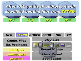After PXE get its IP address, it will
download booting files from TFTPD.

 IP 1          IP 2     IP 3          IP 4




NFS     TFTPD DHCPD SSHD       NIS     YP
Config. Files           GNU Libc
Ex. hostname
  initrd-pxe          Kernel Module
 vmlinuz-pxe          Linux Kernel
  pxelinux            Boot Loader
 