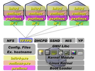 initrd       initrd      initrd          initrd
vmlinuz      vmlinuz     vmlinuz         vmlinuz
pxelinux     pxelinux   pxelinux     pxelinux
  IP 1         IP 2       IP 3         IP 4




NFS   TFTPD DHCPD SSHD             NIS     YP
Config. Files             GNU Libc
Ex. hostname
  initrd-pxe            Kernel Module
 vmlinuz-pxe            Linux Kernel
  pxelinux              Boot Loader
 