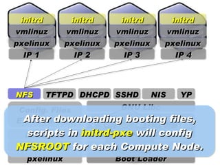 initrd       initrd     initrd           initrd
vmlinuz      vmlinuz    vmlinuz          vmlinuz
pxelinux     pxelinux   pxelinux     pxelinux
  IP 1         IP 2       IP 3         IP 4




NFS    TFTPD DHCPD SSHD            NIS     YP
Config. Files     GNU Libc
 After downloading booting
Ex. hostname                        files,
  initrd-pxe in initrd-pxe will config
   scripts            Kernel Module
NFSROOT for each Compute Node.
 vmlinuz-pxe           Linux Kernel
  pxelinux              Boot Loader
 