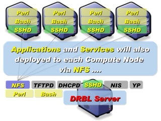 Perl       Perl      Perl         Perl
Bash       Bash      Bash         Bash
SSHD       SSHD      SSHD         SSHD


Applications and Services will also
 deployed to each Compute Node
            via NFS ....

NFS    TFTPD DHCPD SSHD     NIS    YP
Perl     Bash
                  DRBL Server
 