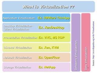 What is Virtualization ??

Application Virtualization   Ex. VMWare ThinApp




                                                                                                  Source: http://en.wikipedia.org/wiki/Virtualization
Desktop Virtualization
Client Virtualization
                             Ex. XenDesktop

Presentation Virtualization Ex. VNC, M$ RDP




                                                  Database Virtualization
OS-level Virtualization      Ex. Xen, KVM




                                                                            Data Virtualization
Network Virtualization       Ex. OpenFlow


Storage Virtualization       Ex. NetApp                                                      39
 