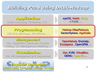 Building PaaS using DRBL-Hadoop

          Application                          eyeOS, Nutch, ICAS,
  Social Computing, Enterprise, ISV,…              X-RIME, ...


        Programming                           Hadoop (MapReduce),
   Web 2.0, Mashups, Workflows, …            Sector/Sphere, AppScale

          Management                          OpenNebula, Enomaly,
 Qos Neqotiation, Ddmission Control,
                                             Eucalyptus , OpenQRM, ...
 Pricing, SLA Management, Metering…

          Virtualization                       Xen, KVM, VirtualBox,
 VM, VM management and Deployment               QEMU, OpenVZ, ...


      Physical Hardware
                                                                 43
Infrastructure: Computer, Storage, Network
 