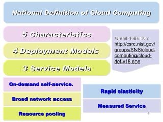 National Definition of Cloud Computing


    5 Characteristics          Detail definition:
                               http://csrc.nist.gov/
 4 Deployment Models           groups/SNS/cloud-
                               computing/cloud-
                               def-v15.doc
    3 Service Models

On-demand self-service.
                          Rapid elasticity
 Broad network access
                          Measured Service
   Resource pooling                             5
 