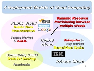 4 Deployment Models of Cloud Computing

                            Dynamic Resource
  Public Cloud             Provisioning between
    Public Data               multiple clouds
   Non-sensitive

  Target Market
   is S.M.B.        Hybrid    Enterprise is
                    Cloud       key market
                          Sensitive Data
Community Cloud
 Data for Sharing
                            Private Cloud
    Academia                                  6
 
