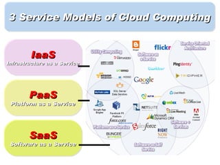 3 Service Models of Cloud Computing


        IaaS
Infrastructure as a Service




        PaaS
 Platform as a Service




        SaaS
 Software as a Service
                                 7
 