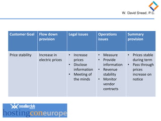 Customer Goal 
Flow down provision 
Legal issues 
Operations issues 
Summary provision 
Price stability 
Increase in electric prices 
• 
Increase prices 
• 
Disclose information 
• 
Meeting of the minds 
• 
Measure 
• 
Provide information 
• 
Revenue stability 
• 
Monitor vendor contracts 
• 
Prices stable during term 
• 
Pass through prices increase on notice  