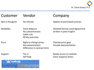 Customer 
Vendor 
Company 
Skin in the game 
No refunds 
Applies to purchased services 
Reliability 
Force Majeure No subcontractors Cable cuts 90 day warranty 
Detailed Service Level Agreement written in plain English 
Price 
Right to change prices No subcontractors Difference in contract term 
Tolerate price gaps 
Provide documentation 
Support 
Tier 2 Self help 
Ready access on website Clear response times.  