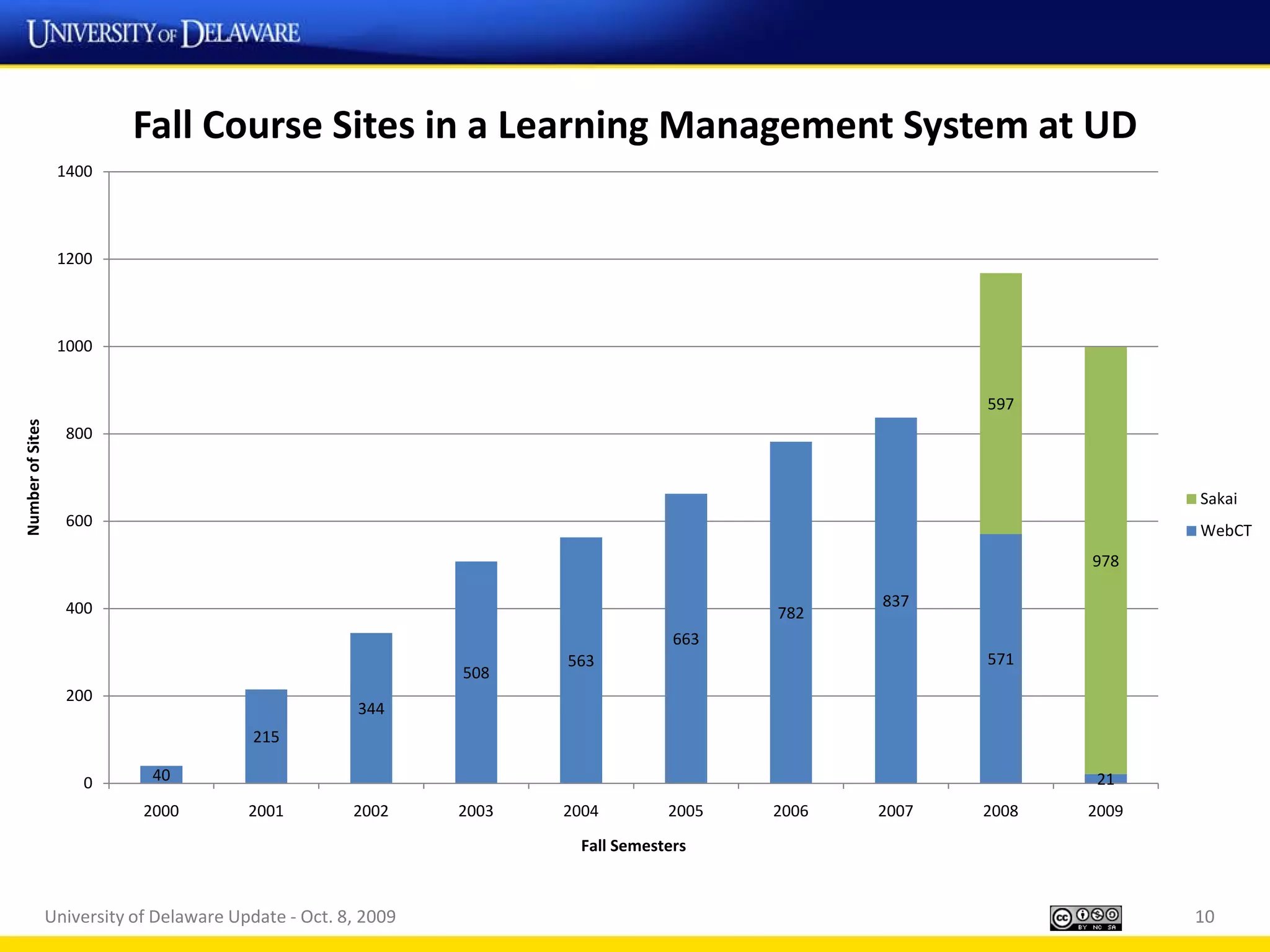 Fall Course Sites in a Learning Management System at UD
                   1400



                   1200



                   1000


                                                                                                          597
Number of Sites




                    800


                                                                                                                        Sakai
                    600
                                                                                                                        WebCT
                                                                                                                 978

                    400                                                                            837
                                                                                            782
                                                                                      663
                                                                        563                               571
                                                                 508
                    200
                                                         344
                                            215

                      0        40                                                                                 21
                              2000         2001         2002     2003   2004         2005   2006   2007   2008   2009
                                                                          Fall Semesters



                  University of Delaware Update - Oct. 8, 2009                                                          10
 