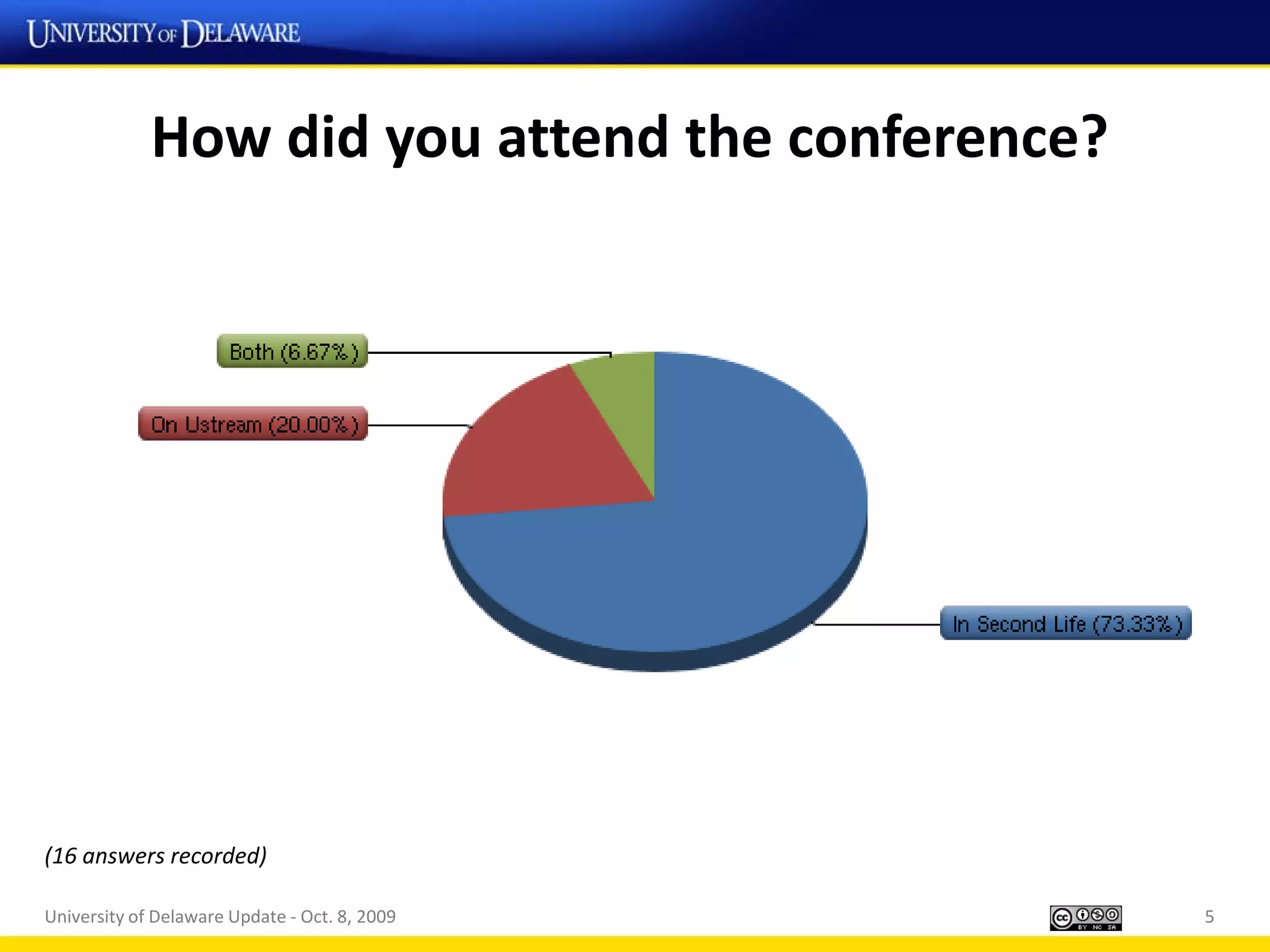 How did you attend the conference?




(16 answers recorded)

University of Delaware Update - Oct. 8, 2009      5
 