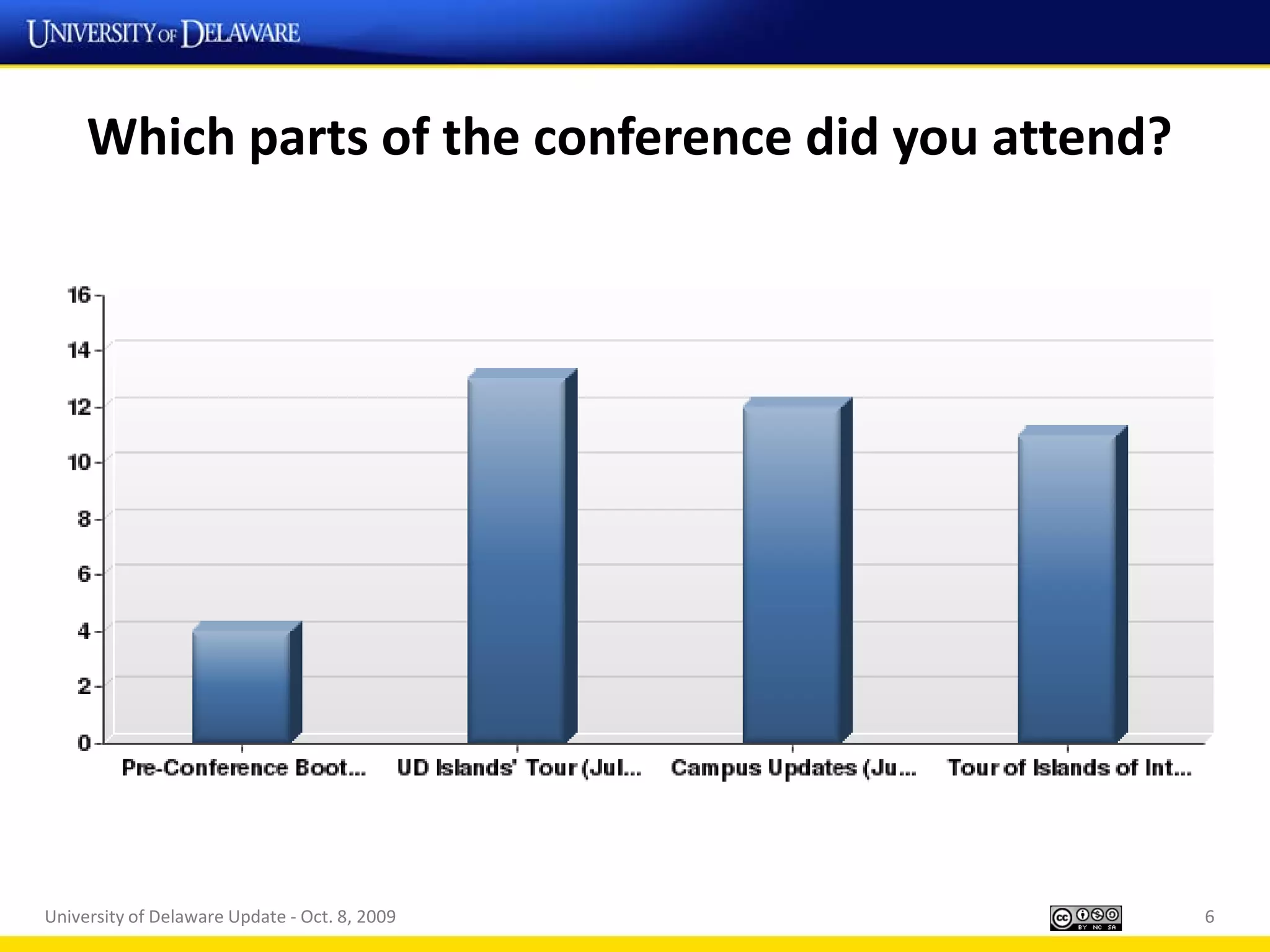 Which parts of the conference did you attend?




University of Delaware Update - Oct. 8, 2009         6
 