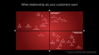 CORRELATION WITH
PRICE PREMIUM
CORRELATION WITH
MARKET SHARE
Complete
Stranger
Fleeting
Acquaintances
Casual
Acquaintances
One Night
Stand
Fling
Secret Affair
Enemies
Annoying
Acquaintances
Stalker - Prey
Guru - Discipline
Dealer - Addict
Star - Groupie
Villain - Victim
Online
Friend
Marriage-on
the Rocks
Close
Sibling
Love - Hate
Next Door
Neighbors
Former
Friend
Colleagues
Marriage
Partners
Teammates
Best
Friends
Buddies
Old Friends
What relationship do your customers want
Avery, J., Fournier, S., and Wittenbraker, J. (2014, July–August). Unlock the
Mysteries of Your Customer Relationships. Harvard Business Review.
 