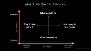 Behavioral
Attitudinal
Qualitative  
(direct)
Quantitative  
(indirect)
DATASOURCE
APPROACH
What people do
What people say
Why & How
to Fix It
How many &
How much
What Do We Need To Understand
© 2014 by Christian Rohrer, When to Use
Which User-Experience Research Methods
 