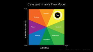 Csikszentmihalyi’s Flow Model
 
Csikszentmihalyi, M. (1990). Flow:The Psychology of Optimal Experience. New York, NY: Harper & Row.
 