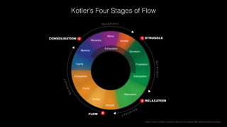Kotler’s Four Stages of Flow
Duration?
Duration?
D u r a t i o n ?
D
uration?
STRUGGLE
RELAXATION
CONSOLIDATION
FLOW
1
2
4
3
Worry
Recovery
Memory
Clarity
Connection
Focus
Control
Arousal
Relaxation
Anticipation
Frustration
Boredom
Exhaustion
Anxiety
 
Kotler, S. (2014). The Rise of Superman. New York, NY: Houghton Mifﬂin Harcourt Publishing Company.
 