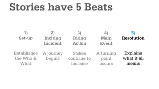Stories have 5 Beats

    1)           2)           3)           4)           5)
  Set-up      Inciting      Rising       Main       Resolution
              Incident      Action       Event

Establishes   A journey     Stakes      A turning   Explains
the Who &      begins     continue to     point     what it all
   What                    increase      occurs      means
 