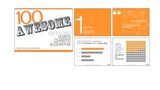 100SOME
                                                            1
                                                                                                                                        “
                                                                                                                                                    Audiences everywhere are tough.
                                                                                                                                                    They don’t have time to be bored!
                                                                                                                                                    or brow beaten by orthodox, !
                                                                                                                                                    old-fashioned advertising.!
                                                                                                                                                    !
                                                                                                                                                    We need to stop interrupting !




  E
                                                                                                                                                    what people are interested in !




  W
                                                                                                                                                    & be what people are




A
                                                                                  !
                                                                                  INBOUND !                                                         interested in.” 
                                                                                  VS. !
                                                                                  OUTBOUND !                                                        CRAIG DAVIS




                                              MARKETING!
                                                                                                                                                    CHIEF CREATIVE OFFICER, WORLDWIDE


                                                                                  MARKETING!
                                                                                                                                                    J. WALTER THOMPSON (WORLD’S 4TH LARGEST AD AGENCY)




                                                   STATS!
                                                                                  
                                                     4




                                                 CHARTS !         One third of US consumers !
                                               & GRAPHS!          spend >3 hours online every day.
                                                                                                                                              46% 
WARNING: SAFETY GOGGLES HIGHLY RECOMMENDED!             
                                                                                     of daily
                                                                 180+ MINUTES
                                                   35%
                                                                                                                                              searches
                                                                                                                                              are for
                                                                 60-79 MINUTES
                                               33%
                                                                                                                                              info on
                                                                                                                                              products
                                                                  1-59 MINUTES
                    14%
                                                                                                                                              or
                                                                    0 MINUTES
                               19%
                                                                                                                                              services.

                                                            7
                        SOURCE: THE MEDIA AUDIT, OCTOBER 2010                                       SOURCE: SRI, OCTOBER 2010
                                                                                                                                        29
 