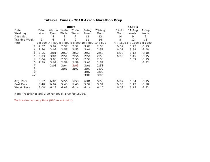 Interval Training Tracking Akron 2010