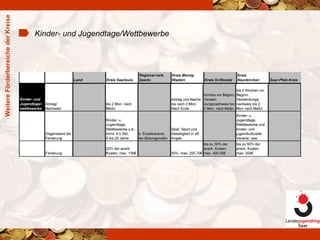 Weitere Förderbereiche der Kreise Kinder- und Jugendtage/Wettbewerbe 