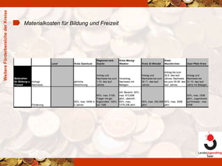 Weitere Förderbereiche der Kreise Materialkosten für Bildung und Freizeit 