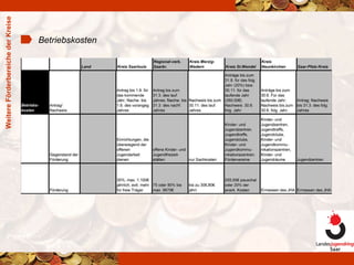 Weitere Förderbereiche der Kreise Betriebskosten 