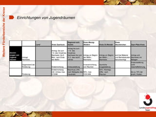 Weitere Förderbereiche der Kreise Einrichtungen von Jugendräumen 