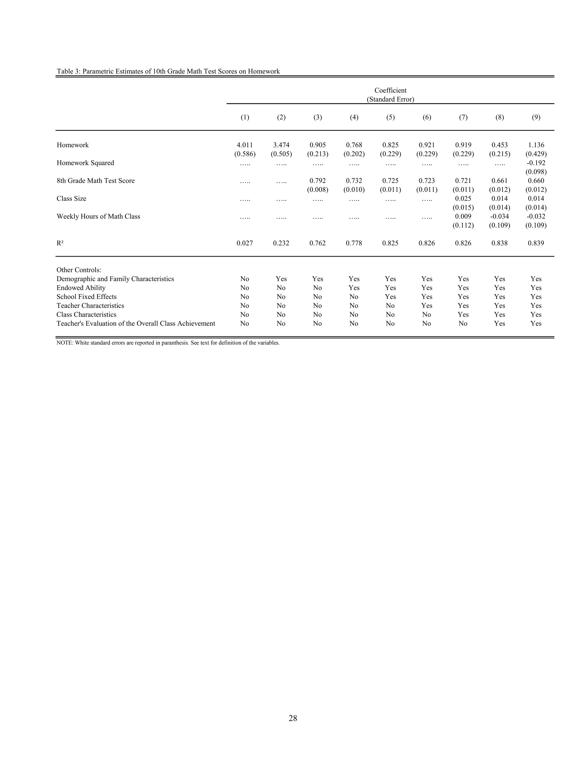 Table 3: Parametric Estimates of 10th Grade Math Test Scores on Homework

                                                                                                                                   Coefficient
                                                                                                                                (Standard Error)

                                                                                (1)             (2)           (3)       (4)           (5)            (6)       (7)       (8)       (9)


Homework                                                                       4.011           3.474         0.905     0.768         0.825          0.921     0.919     0.453      1.136
                                                                              (0.586)         (0.505)       (0.213)   (0.202)       (0.229)        (0.229)   (0.229)   (0.215)   (0.429)
Homework Squared                                                                … ..            … ..          … ..      … ..          … ..           … ..      … ..      … ..     -0.192
                                                                                                                                                                                 (0.098)
8th Grade Math Test Score                                                       … ..            … ..         0.792     0.732         0.725          0.723     0.721      0.661     0.660
                                                                                                            (0.008)   (0.010)       (0.011)        (0.011)   (0.011)   (0.012)   (0.012)
Class Size                                                                      … ..            … ..          … ..      … ..          … ..           … ..     0.025      0.014     0.014
                                                                                                                                                             (0.015)   (0.014)   (0.014)
Weekly Hours of Math Class                                                      … ..            … ..         … ..      … ..           … ..          … ..      0.009     -0.034    -0.032
                                                                                                                                                             (0.112)   (0.109)   (0.109)

R²                                                                             0.027           0.232        0.762     0.778          0.825         0.826     0.826     0.838     0.839


Other Controls:
Demographic and Family Characteristics                                          No              Yes          Yes       Yes            Yes           Yes       Yes       Yes       Yes
Endowed Ability                                                                 No              No           No        Yes            Yes           Yes       Yes       Yes       Yes
School Fixed Effects                                                            No              No           No        No             Yes           Yes       Yes       Yes       Yes
Teacher Characteristics                                                         No              No           No        No             No            Yes       Yes       Yes       Yes
Class Characteristics                                                           No              No           No        No             No            No        Yes       Yes       Yes
Teacher's Evaluation of the Overall Class Achievement                           No              No           No        No             No            No        No        Yes       Yes

NOTE: White standard errors are reported in paranthesis. See text for definition of the variables.




                                                                                                       28
 