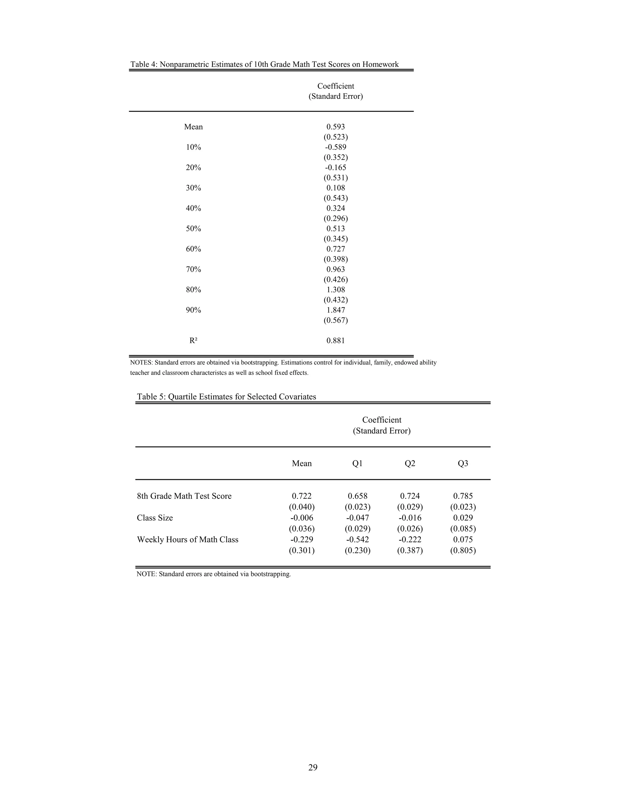 Table 4: Nonparametric Estimates of 10th Grade Math Test Scores on Homework

                                                                           Coefficient
                                                                        (Standard Error)


                    Mean                                                      0.593
                                                                            (0.523)
                     10%                                                     -0.589
                                                                            (0.352)
                     20%                                                     -0.165
                                                                            (0.531)
                     30%                                                      0.108
                                                                            (0.543)
                     40%                                                      0.324
                                                                            (0.296)
                     50%                                                      0.513
                                                                            (0.345)
                     60%                                                      0.727
                                                                            (0.398)
                     70%                                                      0.963
                                                                            (0.426)
                     80%                                                      1.308
                                                                            (0.432)
                     90%                                                      1.847
                                                                            (0.567)

                      R²                                                     0.881

NOTES: Standard errors are obtained via bootstrapping. Estimations control for individual, family, endowed ability
teacher and classroom characteristcs as well as school fixed effects.


  Table 5: Quartile Estimates for Selected Covariates

                                                                                         Coefficient
                                                                                      (Standard Error)


                                                              Mean                    Q1              Q2               Q3


  8th Grade Math Test Score                                   0.722                 0.658           0.724             0.785
                                                             (0.040)              (0.023)          (0.029)           (0.023)
  Class Size                                                  -0.006               -0.047           -0.016            0.029
                                                             (0.036)              (0.029)          (0.026)           (0.085)
  Weekly Hours of Math Class                                  -0.229               -0.542           -0.222            0.075
                                                             (0.301)              (0.230)          (0.387)           (0.805)

  NOTE: Standard errors are obtained via bootstrapping.




                                                                    29
 
