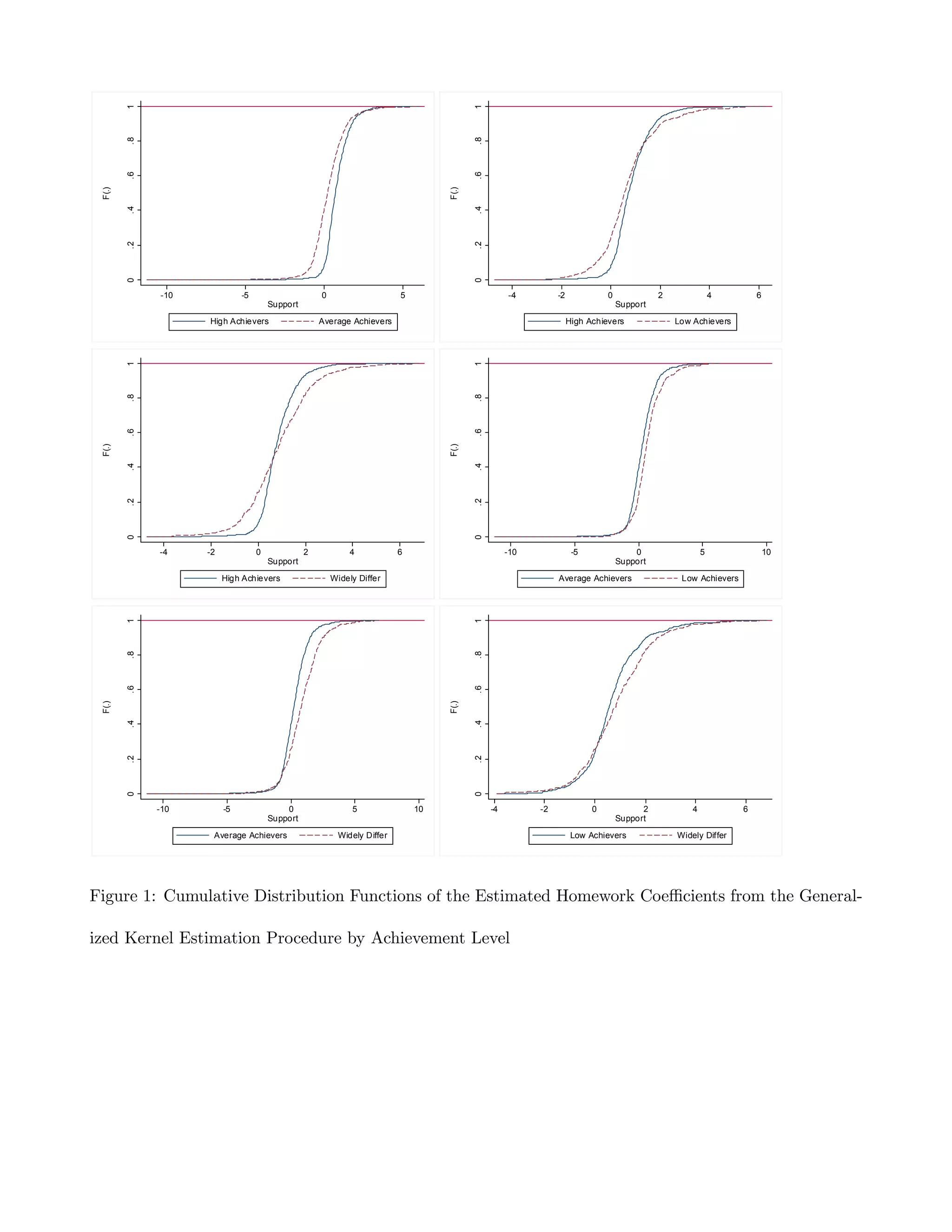 1




                                                                                         1
        .8




                                                                                         .8
        .6




                                                                                         .6
 F(.)




                                                                                  F(.)
        .4




                                                                                         .4
        .2




                                                                                         .2
        0




                                                                                         0
             -10             -5                     0                    5                         -4         -2             0             2               4        6
                                      Support                                                                                    Support

                   High Achievers                   Average Achievers                                              High Achievers              Low Achievers
        1




                                                                                         1
        .8




                                                                                         .8
        .6




                                                                                         .6
 F(.)




                                                                                  F(.)
        .4




                                                                                         .4
        .2




                                                                                         .2
        0




                                                                                         0




             -4    -2             0             2            4           6                         -10              -5               0                 5                10
                                      Support                                                                                    Support

                        High Achievers                  Widely Differ                                         Average Achievers                 Low Achievers
        1




                                                                                         1
        .8




                                                                                         .8
        .6




                                                                                         .6
 F(.)




                                                                                  F(.)
        .4




                                                                                         .4
        .2




                                                                                         .2
        0




                                                                                         0




             -10        -5                0                  5               10               -4         -2              0             2           4            6
                                      Support                                                                                    Support

                    Average Achievers                    Widely Differ                                              Low Achievers              Widely Differ




Figure 1: Cumulative Distribution Functions of the Estimated Homework Coeﬃcients from the General-

ized Kernel Estimation Procedure by Achievement Level
 