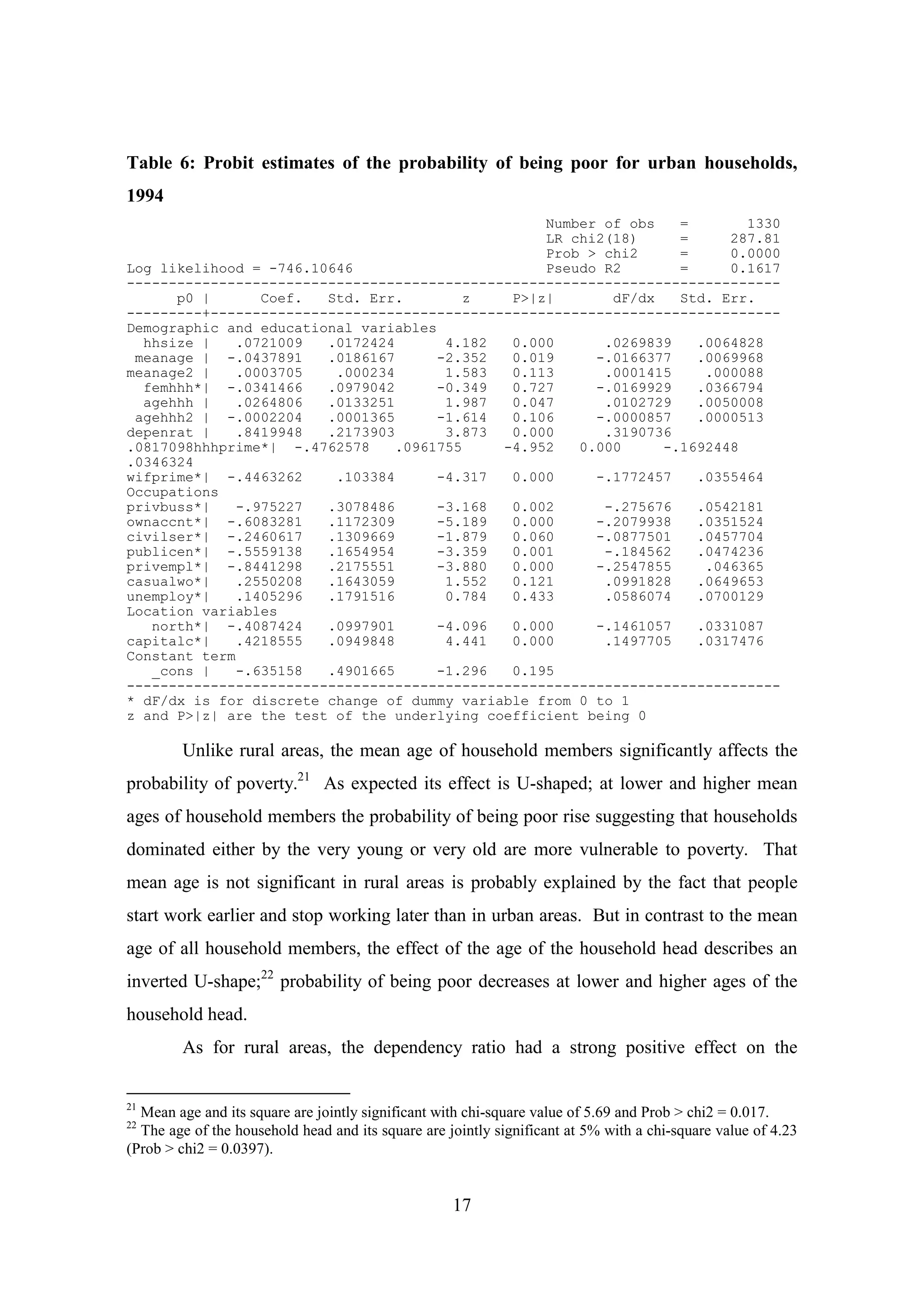 Table 6: Probit estimates of the probability of being poor for urban households,
1994
                                                  Number of obs   =       1330
                                                  LR chi2(18)     =     287.81
                                                  Prob > chi2     =     0.0000
Log likelihood = -746.10646                       Pseudo R2       =     0.1617
------------------------------------------------------------------------------
      p0 |       Coef.  Std. Err.         z   P>|z|       dF/dx   Std. Err.
---------+--------------------------------------------------------------------
Demographic and educational variables
  hhsize |    .0721009  .0172424       4.182  0.000      .0269839   .0064828
 meanage | -.0437891    .0186167      -2.352  0.019     -.0166377   .0069968
meanage2 |    .0003705   .000234       1.583  0.113      .0001415    .000088
  femhhh*| -.0341466    .0979042      -0.349  0.727     -.0169929   .0366794
  agehhh |    .0264806  .0133251       1.987  0.047      .0102729   .0050008
 agehhh2 | -.0002204    .0001365      -1.614  0.106     -.0000857   .0000513
depenrat |    .8419948  .2173903       3.873  0.000      .3190736
.0817098hhhprime*| -.4762578     .0961755    -4.952   0.000     -.1692448
.0346324
wifprime*| -.4463262     .103384      -4.317  0.000     -.1772457   .0355464
Occupations
privbuss*|    -.975227  .3078486      -3.168  0.002      -.275676   .0542181
ownaccnt*| -.6083281    .1172309      -5.189  0.000     -.2079938   .0351524
civilser*| -.2460617    .1309669      -1.879  0.060     -.0877501   .0457704
publicen*| -.5559138    .1654954      -3.359  0.001      -.184562   .0474236
privempl*| -.8441298    .2175551      -3.880  0.000     -.2547855    .046365
casualwo*|    .2550208  .1643059       1.552  0.121      .0991828   .0649653
unemploy*|    .1405296  .1791516       0.784  0.433      .0586074   .0700129
Location variables
   north*| -.4087424    .0997901      -4.096  0.000     -.1461057   .0331087
capitalc*|    .4218555  .0949848       4.441  0.000      .1497705   .0317476
Constant term
   _cons |    -.635158  .4901665      -1.296  0.195
------------------------------------------------------------------------------
* dF/dx is for discrete change of dummy variable from 0 to 1
z and P>|z| are the test of the underlying coefficient being 0

         Unlike rural areas, the mean age of household members significantly affects the
probability of poverty.21 As expected its effect is U-shaped; at lower and higher mean
ages of household members the probability of being poor rise suggesting that households
dominated either by the very young or very old are more vulnerable to poverty. That
mean age is not significant in rural areas is probably explained by the fact that people
start work earlier and stop working later than in urban areas. But in contrast to the mean
age of all household members, the effect of the age of the household head describes an
inverted U-shape;22 probability of being poor decreases at lower and higher ages of the
household head.
         As for rural areas, the dependency ratio had a strong positive effect on the


21
  Mean age and its square are jointly significant with chi-square value of 5.69 and Prob > chi2 = 0.017.
22
  The age of the household head and its square are jointly significant at 5% with a chi-square value of 4.23
(Prob > chi2 = 0.0397).


                                                    17
 