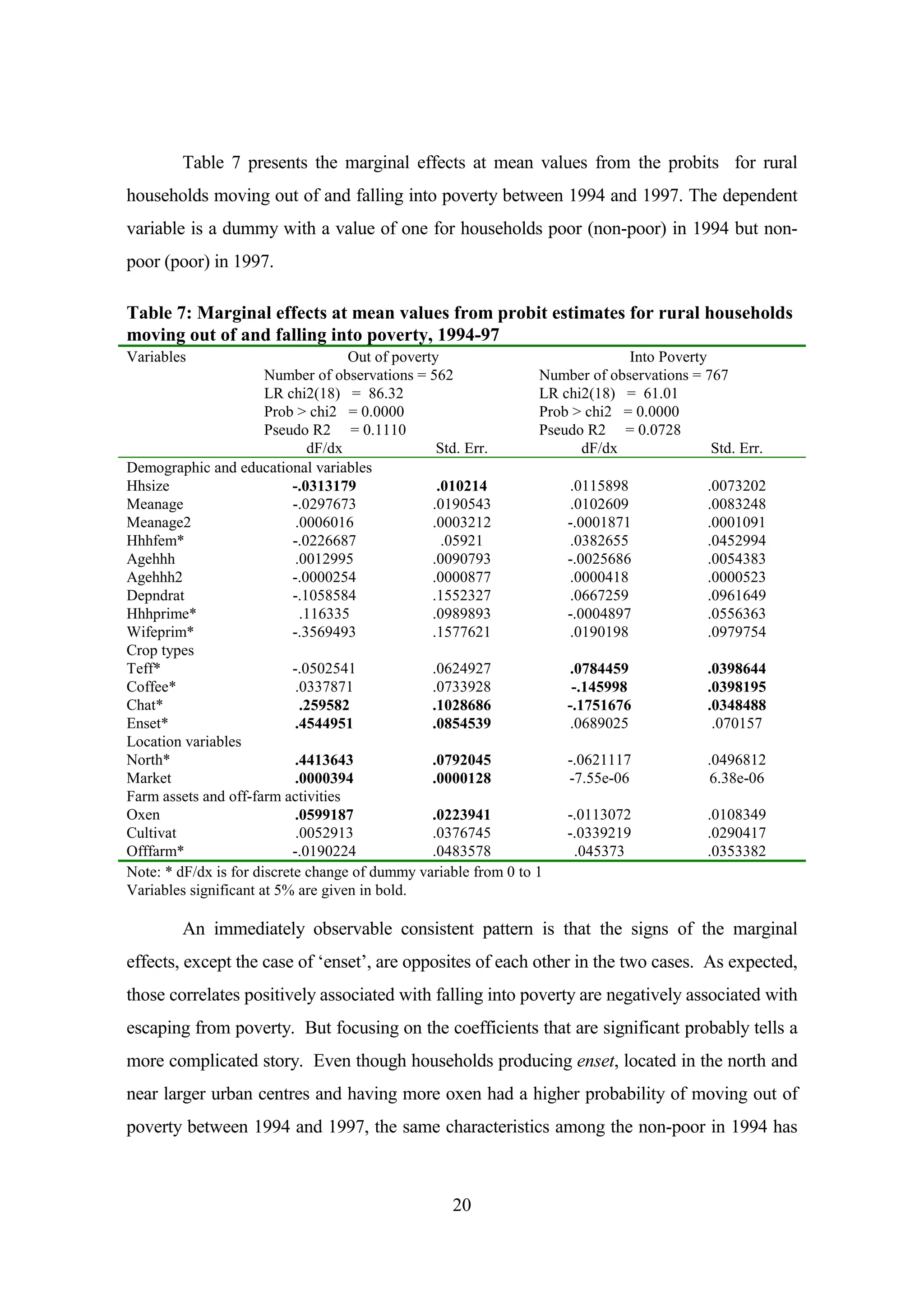 Table 7 presents the marginal effects at mean values from the probits for rural
households moving out of and falling into poverty between 1994 and 1997. The dependent
variable is a dummy with a value of one for households poor (non-poor) in 1994 but non-
poor (poor) in 1997.

Table 7: Marginal effects at mean values from probit estimates for rural households
moving out of and falling into poverty, 1994-97
Variables                            Out of poverty                             Into Poverty
                       Number of observations = 562               Number of observations = 767
                       LR chi2(18) = 86.32                        LR chi2(18) = 61.01
                       Prob > chi2 = 0.0000                       Prob > chi2 = 0.0000
                       Pseudo R2 = 0.1110                         Pseudo R2 = 0.0728
                               dF/dx               Std. Err.             dF/dx                Std. Err.
Demographic and educational variables
Hhsize                      -.0313179              .010214            .0115898               .0073202
Meanage                     -.0297673             .0190543             .0102609              .0083248
Meanage2                     .0006016             .0003212            -.0001871              .0001091
Hhhfem*                     -.0226687               .05921             .0382655              .0452994
Agehhh                       .0012995             .0090793            -.0025686              .0054383
Agehhh2                     -.0000254             .0000877            .0000418               .0000523
Depndrat                    -.1058584             .1552327            .0667259               .0961649
Hhhprime*                     .116335             .0989893            -.0004897              .0556363
Wifeprim*                   -.3569493             .1577621            .0190198               .0979754
Crop types
Teff*                       -.0502541             .0624927            .0784459               .0398644
Coffee*                      .0337871             .0733928             -.145998              .0398195
Chat*                         .259582             .1028686            -.1751676              .0348488
Enset*                      .4544951              .0854539            .0689025                .070157
Location variables
North*                      .4413643              .0792045            -.0621117              .0496812
Market                      .0000394              .0000128            -7.55e-06              6.38e-06
Farm assets and off-farm activities
Oxen                        .0599187              .0223941            -.0113072              .0108349
Cultivat                     .0052913             .0376745            -.0339219              .0290417
Offfarm*                    -.0190224             .0483578              .045373              .0353382
Note: * dF/dx is for discrete change of dummy variable from 0 to 1
Variables significant at 5% are given in bold.

         An immediately observable consistent pattern is that the signs of the marginal
effects, except the case of ‘enset’, are opposites of each other in the two cases. As expected,
those correlates positively associated with falling into poverty are negatively associated with
escaping from poverty. But focusing on the coefficients that are significant probably tells a
more complicated story. Even though households producing enset, located in the north and
near larger urban centres and having more oxen had a higher probability of moving out of
poverty between 1994 and 1997, the same characteristics among the non-poor in 1994 has



                                                    20
 