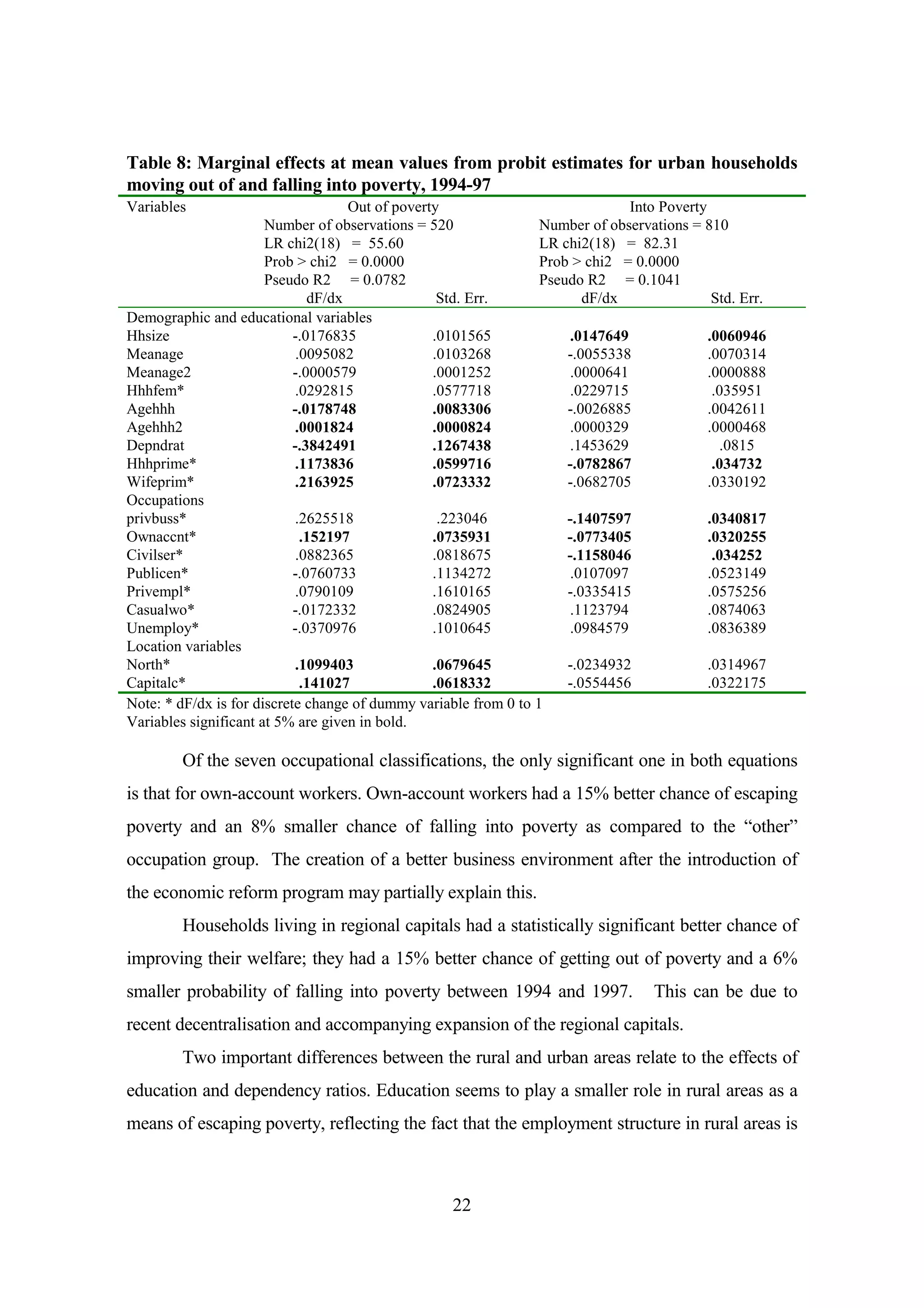 Table 8: Marginal effects at mean values from probit estimates for urban households
moving out of and falling into poverty, 1994-97
Variables                            Out of poverty                             Into Poverty
                       Number of observations = 520               Number of observations = 810
                       LR chi2(18) = 55.60                        LR chi2(18) = 82.31
                       Prob > chi2 = 0.0000                       Prob > chi2 = 0.0000
                       Pseudo R2 = 0.0782                         Pseudo R2 = 0.1041
                               dF/dx               Std. Err.             dF/dx                Std. Err.
Demographic and educational variables
Hhsize                      -.0176835             .0101565            .0147649               .0060946
Meanage                      .0095082             .0103268            -.0055338              .0070314
Meanage2                    -.0000579             .0001252             .0000641              .0000888
Hhhfem*                      .0292815             .0577718            .0229715                .035951
Agehhh                      -.0178748             .0083306            -.0026885              .0042611
Agehhh2                     .0001824              .0000824            .0000329               .0000468
Depndrat                    -.3842491             .1267438            .1453629                 .0815
Hhhprime*                   .1173836              .0599716            -.0782867               .034732
Wifeprim*                   .2163925              .0723332            -.0682705              .0330192
Occupations
privbuss*                   .2625518               .223046            -.1407597              .0340817
Ownaccnt*                     .152197             .0735931            -.0773405              .0320255
Civilser*                    .0882365             .0818675            -.1158046               .034252
Publicen*                   -.0760733             .1134272             .0107097              .0523149
Privempl*                    .0790109             .1610165            -.0335415              .0575256
Casualwo*                   -.0172332             .0824905             .1123794              .0874063
Unemploy*                   -.0370976             .1010645            .0984579               .0836389
Location variables
North*                      .1099403              .0679645            -.0234932              .0314967
Capitalc*                     .141027             .0618332            -.0554456              .0322175
Note: * dF/dx is for discrete change of dummy variable from 0 to 1
Variables significant at 5% are given in bold.

         Of the seven occupational classifications, the only significant one in both equations
is that for own-account workers. Own-account workers had a 15% better chance of escaping
poverty and an 8% smaller chance of falling into poverty as compared to the “other”
occupation group. The creation of a better business environment after the introduction of
the economic reform program may partially explain this.
         Households living in regional capitals had a statistically significant better chance of
improving their welfare; they had a 15% better chance of getting out of poverty and a 6%
smaller probability of falling into poverty between 1994 and 1997.                  This can be due to
recent decentralisation and accompanying expansion of the regional capitals.
         Two important differences between the rural and urban areas relate to the effects of
education and dependency ratios. Education seems to play a smaller role in rural areas as a
means of escaping poverty, reflecting the fact that the employment structure in rural areas is



                                                    22
 