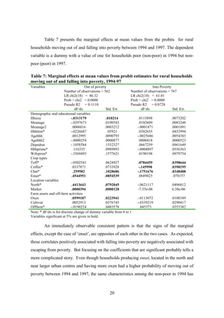 Table 7 presents the marginal effects at mean values from the probits for rural
households moving out of and falling into poverty between 1994 and 1997. The dependent
variable is a dummy with a value of one for households poor (non-poor) in 1994 but non-
poor (poor) in 1997.

Table 7: Marginal effects at mean values from probit estimates for rural households
moving out of and falling into poverty, 1994-97
Variables                            Out of poverty                             Into Poverty
                       Number of observations = 562               Number of observations = 767
                       LR chi2(18) = 86.32                        LR chi2(18) = 61.01
                       Prob > chi2 = 0.0000                       Prob > chi2 = 0.0000
                       Pseudo R2 = 0.1110                         Pseudo R2 = 0.0728
                               dF/dx               Std. Err.             dF/dx                Std. Err.
Demographic and educational variables
Hhsize                      -.0313179              .010214            .0115898               .0073202
Meanage                     -.0297673             .0190543             .0102609              .0083248
Meanage2                     .0006016             .0003212            -.0001871              .0001091
Hhhfem*                     -.0226687               .05921             .0382655              .0452994
Agehhh                       .0012995             .0090793            -.0025686              .0054383
Agehhh2                     -.0000254             .0000877            .0000418               .0000523
Depndrat                    -.1058584             .1552327            .0667259               .0961649
Hhhprime*                     .116335             .0989893            -.0004897              .0556363
Wifeprim*                   -.3569493             .1577621            .0190198               .0979754
Crop types
Teff*                       -.0502541             .0624927            .0784459               .0398644
Coffee*                      .0337871             .0733928             -.145998              .0398195
Chat*                         .259582             .1028686            -.1751676              .0348488
Enset*                      .4544951              .0854539            .0689025                .070157
Location variables
North*                      .4413643              .0792045            -.0621117              .0496812
Market                      .0000394              .0000128            -7.55e-06              6.38e-06
Farm assets and off-farm activities
Oxen                        .0599187              .0223941            -.0113072              .0108349
Cultivat                     .0052913             .0376745            -.0339219              .0290417
Offfarm*                    -.0190224             .0483578              .045373              .0353382
Note: * dF/dx is for discrete change of dummy variable from 0 to 1
Variables significant at 5% are given in bold.

         An immediately observable consistent pattern is that the signs of the marginal
effects, except the case of ‘enset’, are opposites of each other in the two cases. As expected,
those correlates positively associated with falling into poverty are negatively associated with
escaping from poverty. But focusing on the coefficients that are significant probably tells a
more complicated story. Even though households producing enset, located in the north and
near larger urban centres and having more oxen had a higher probability of moving out of
poverty between 1994 and 1997, the same characteristics among the non-poor in 1994 has



                                                    20
 