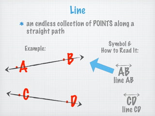 Line
 an endless collection of POINTS along a
 straight path
                              Symbol &
 Example:                   How to Read It:
              .B
.A
                                  AB
                                 line AB
.C             .D                     CD
                                    line CD
 