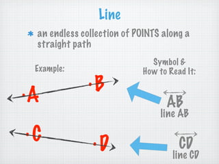 Line
 an endless collection of POINTS along a
 straight path
                              Symbol &
 Example:                   How to Read It:
              .B
.A
                                  AB
                                 line AB
.C             .D                     CD
                                    line CD
 