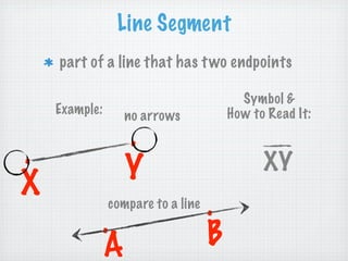 Line Segment
    part of a line that has t wo endpoints

                                         Symbol &
    Example:      no arrows            How to Read It:

                  .
.                 Y                          XY
X              compare to a line
                                   .
           .                       B
           A
 