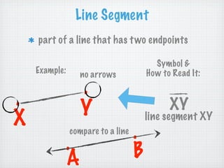 Line Segment
    part of a line that has t wo endpoints

                                         Symbol &
    Example:      no arrows            How to Read It:

                  .
.                 Y                          XY
X                                      line segment XY
               compare to a line
                                   .
           .                       B
           A
 