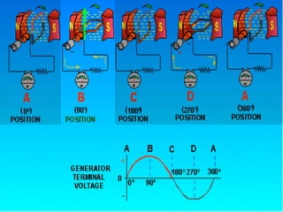 10.1.2 Working Ele Generator
