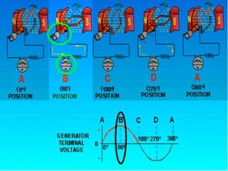 10.1.2 Working Ele Generator
