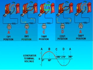 10.1.2 Working Ele Generator