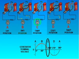 10.1.2 Working Ele Generator