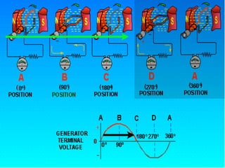 10.1.2 Working Ele Generator